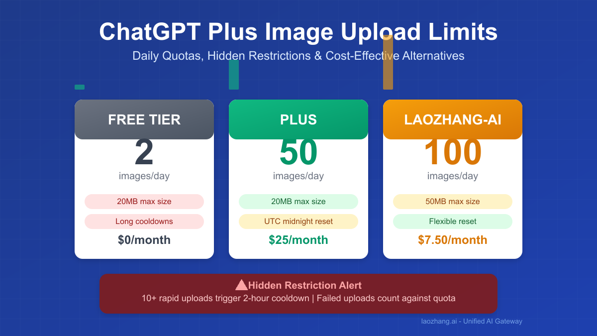 ChatGPT Plus Image Upload Limit: 50 Images/Day vs 2 for Free – Complete Guide 2025
