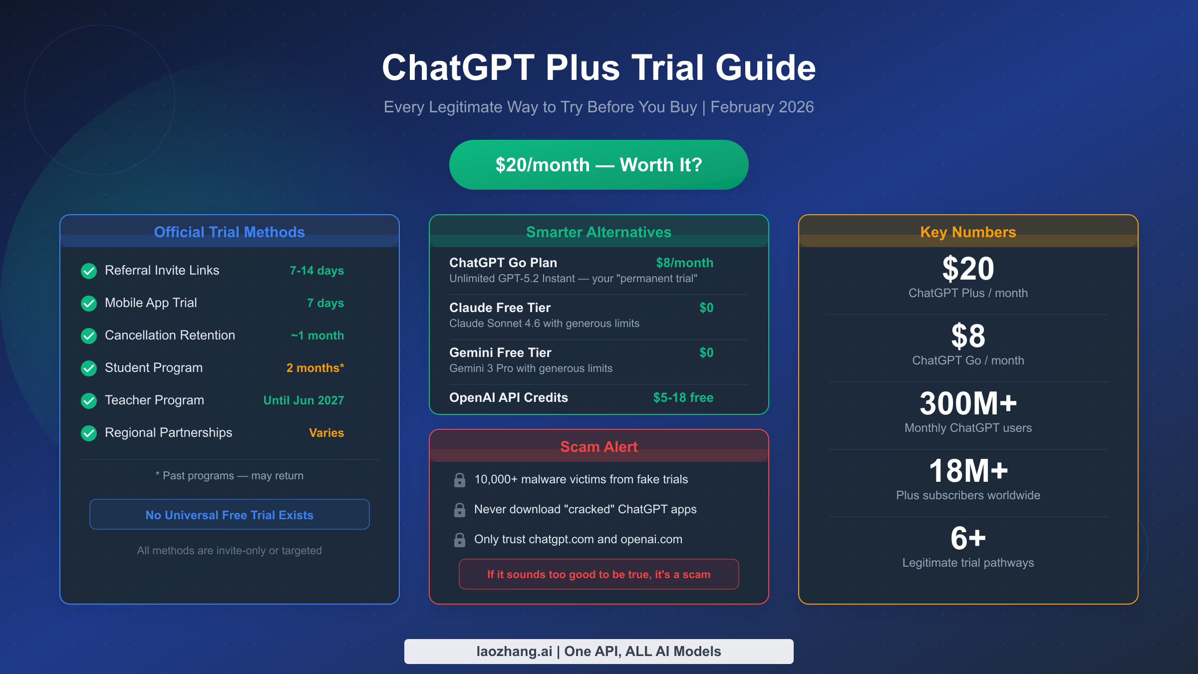 Complete guide to ChatGPT Plus trial options in 2026 including referral invites, student programs, and safer alternatives
