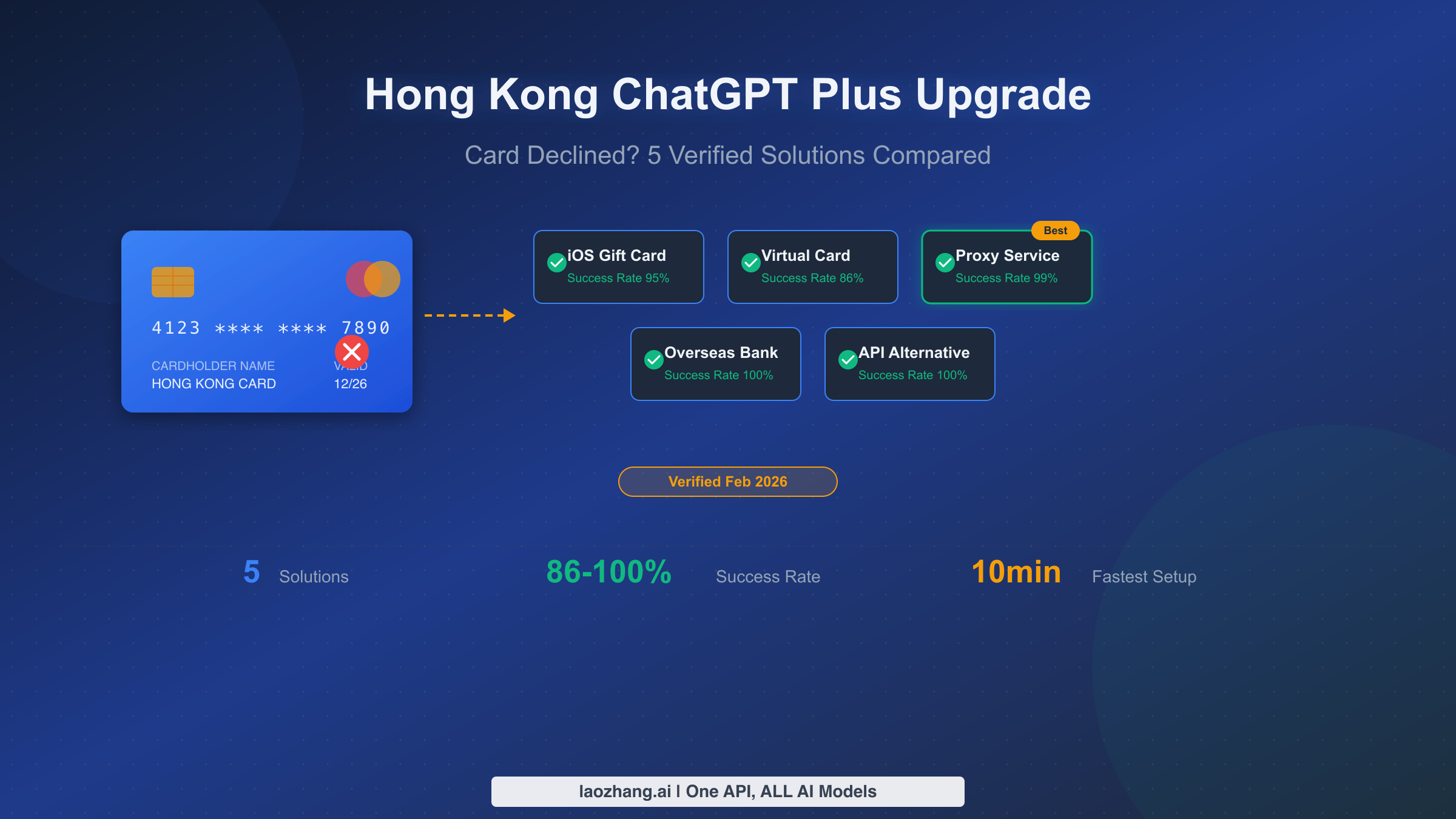ChatGPT Plus Upgrade Failed with Hong Kong Credit Card? 5 Verified Solutions Compared (2026)