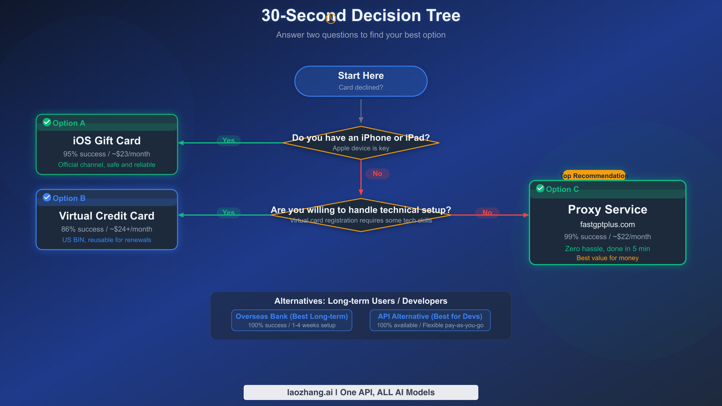 Decision tree flowchart for choosing the best ChatGPT Plus upgrade solution based on your situation