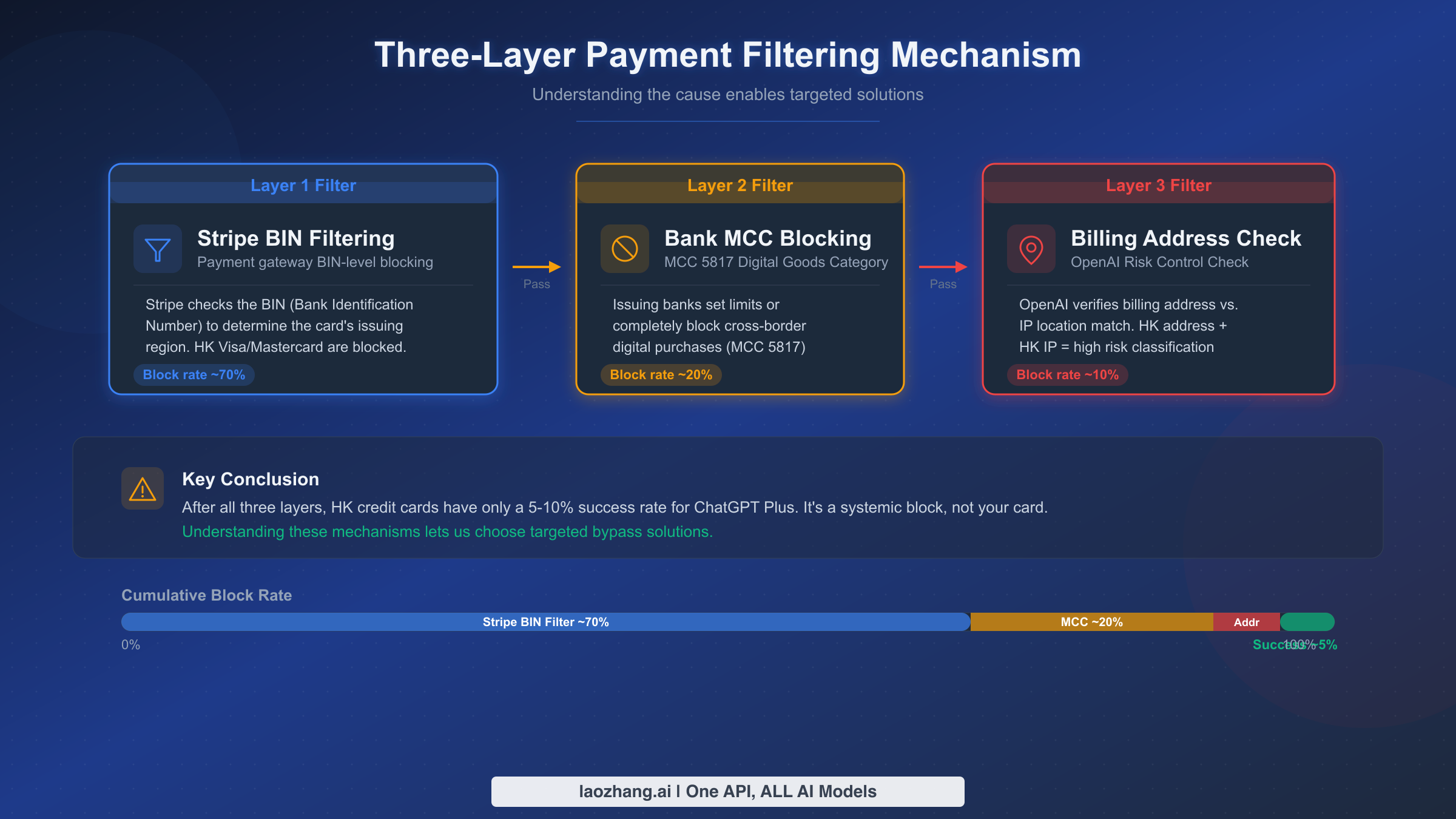 Diagram showing the three-layer payment filtering mechanism that blocks Hong Kong credit cards including Stripe BIN filtering and bank MCC blocking