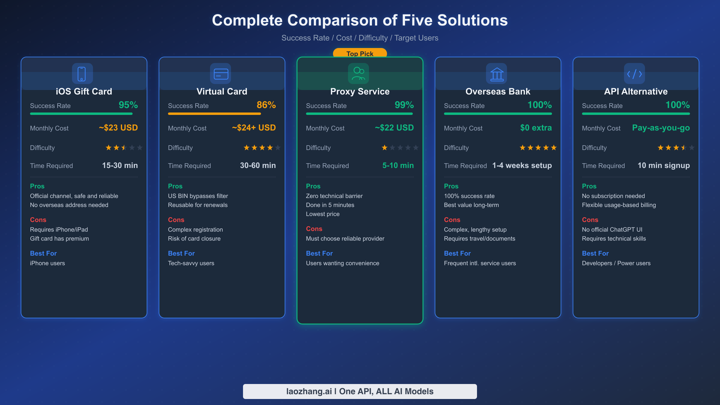 Chart comparing success rates, costs, and difficulty levels of five ChatGPT Plus upgrade solutions