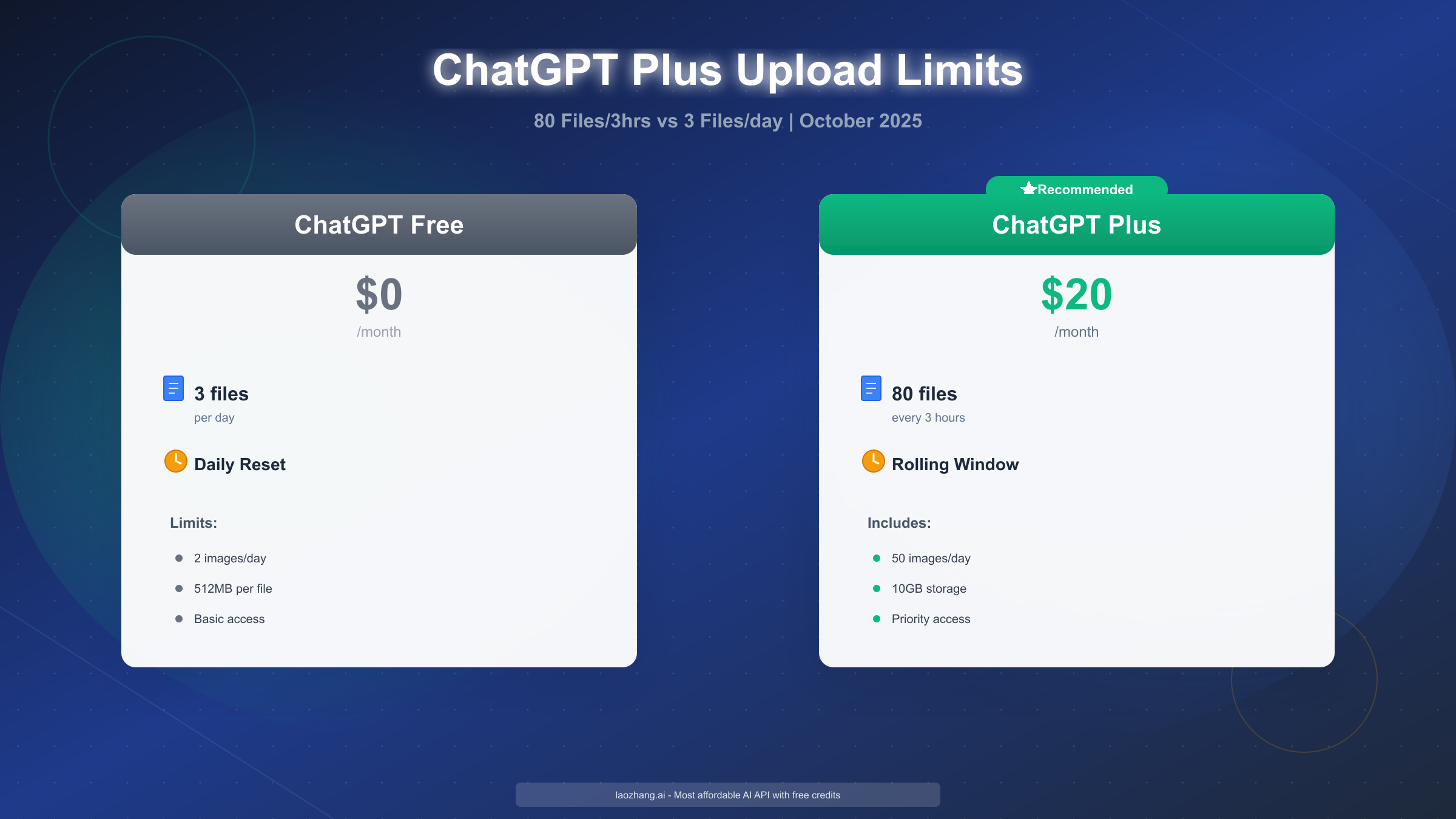 ChatGPT Plus Upload Limits: Complete Guide to 80 Files/3 Hours & Storage (2025)