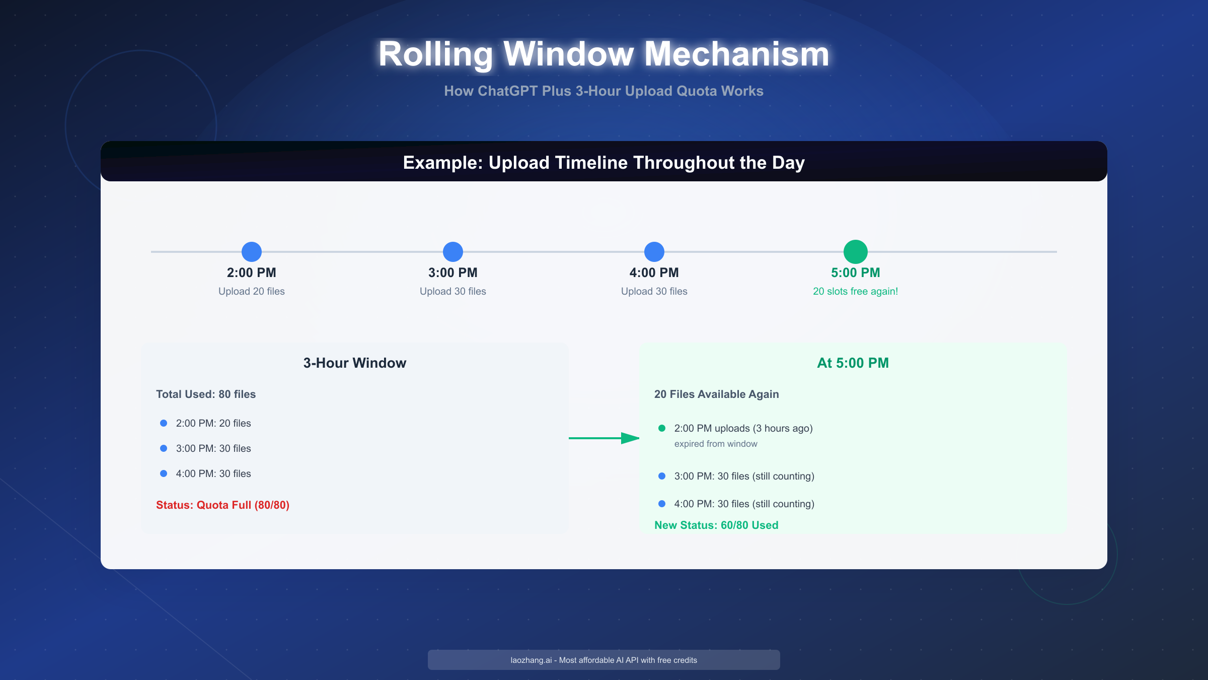 Rolling Window Mechanism Timeline