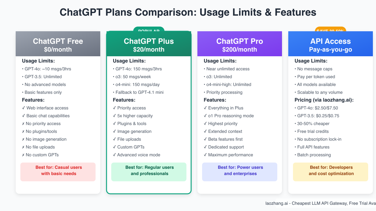 ChatGPT Plans Comparison