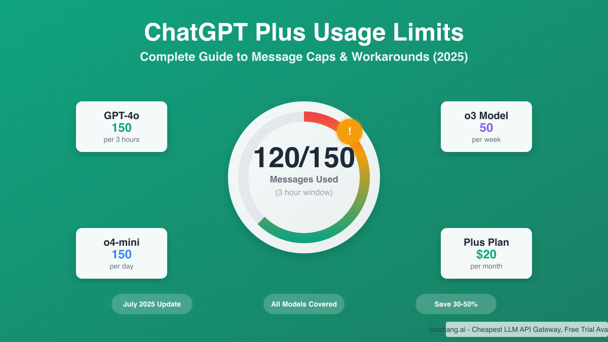 ChatGPT Plus Usage Limits 2025: Complete Guide to Message Caps & Workarounds