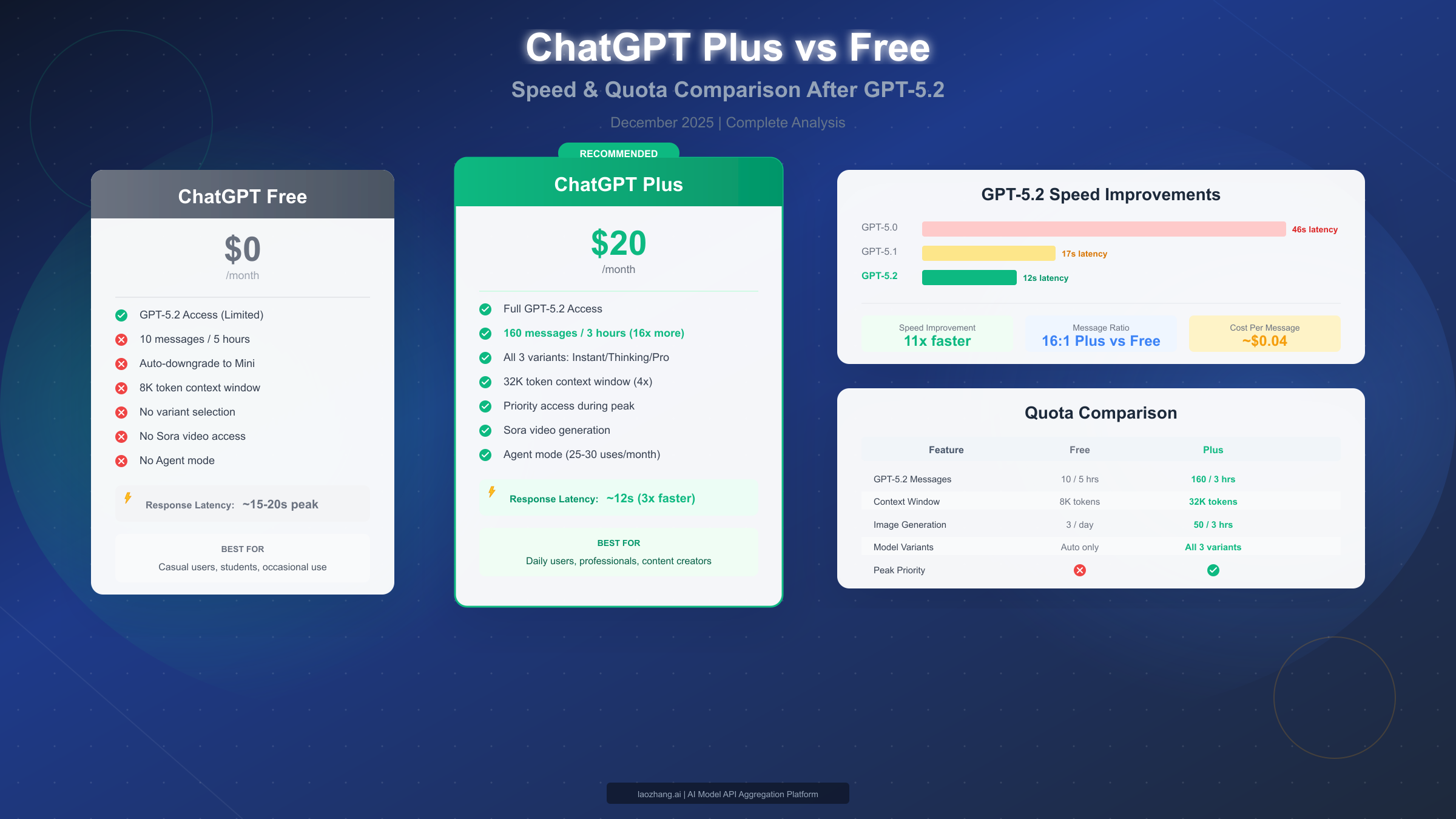 ChatGPT Plus vs Free After GPT-5.2: Complete Speed & Quota Comparison (December 2025)