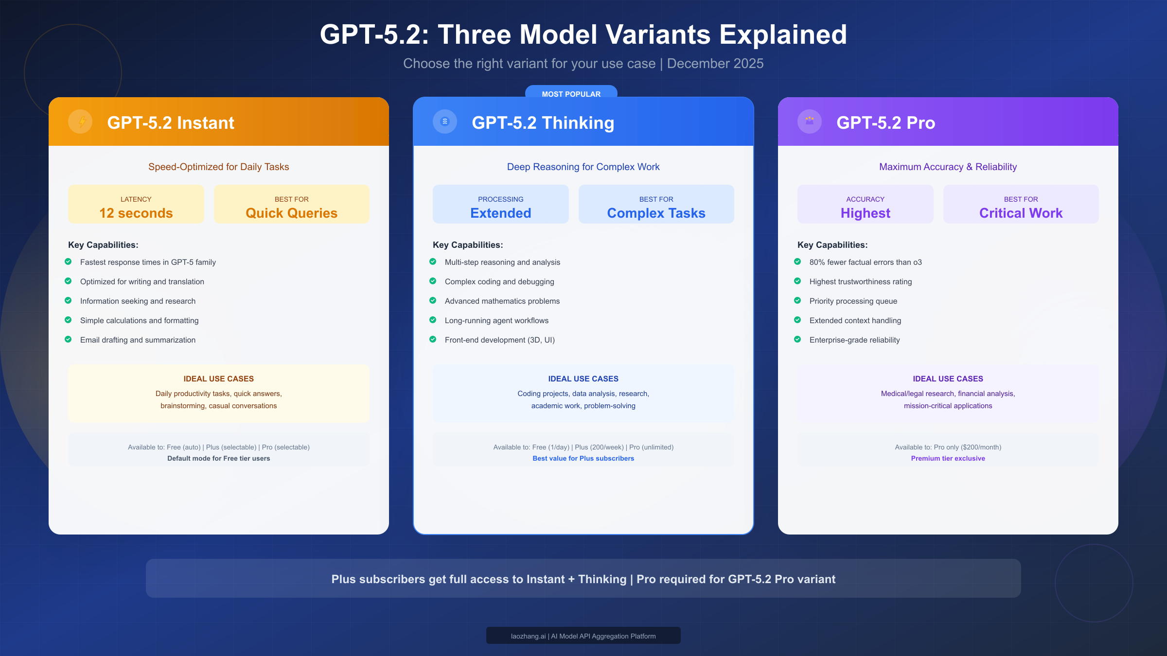 GPT-5.2 Three Variants Explained