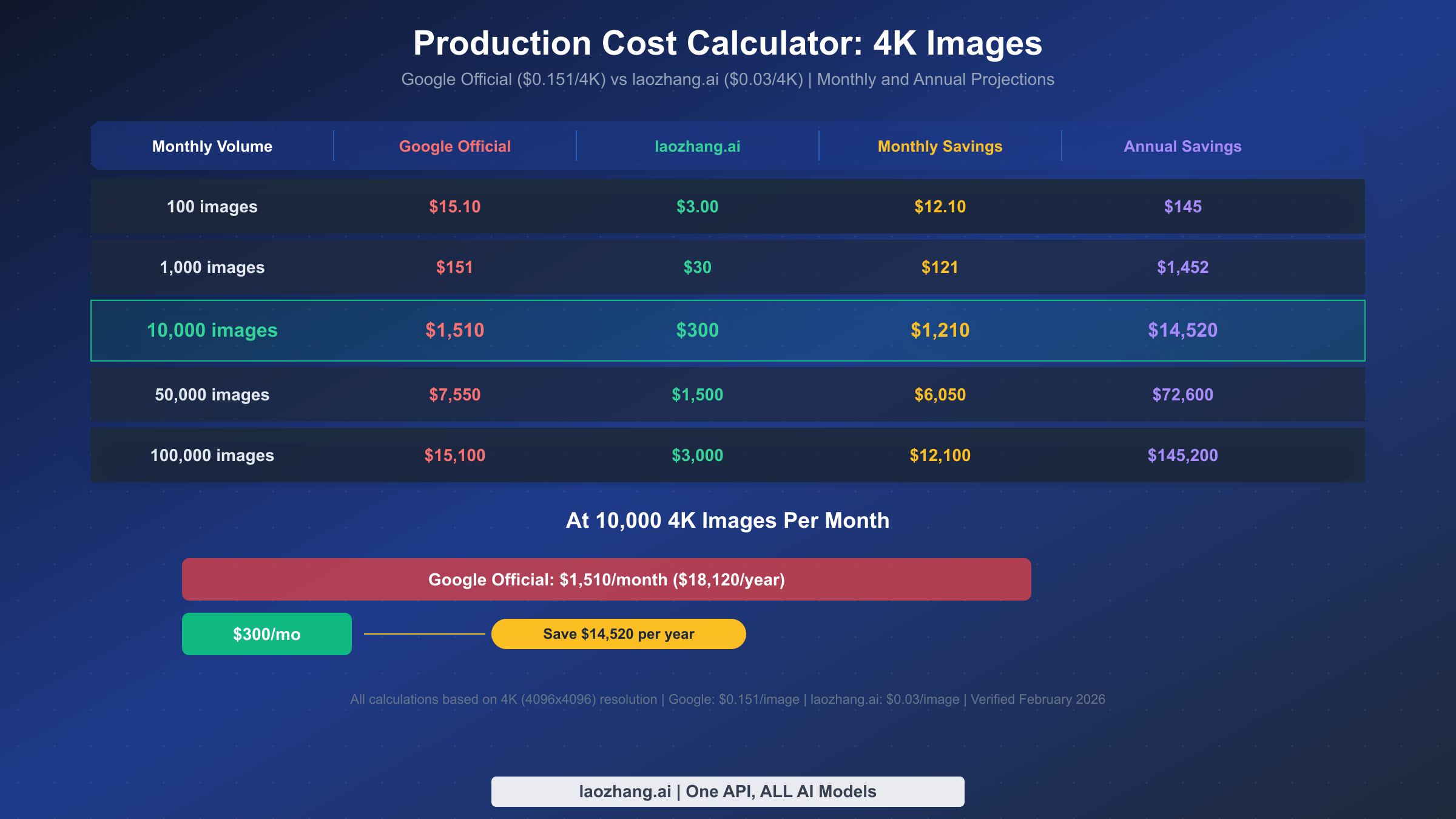 Production cost calculator comparing monthly and annual expenses at different volume tiers