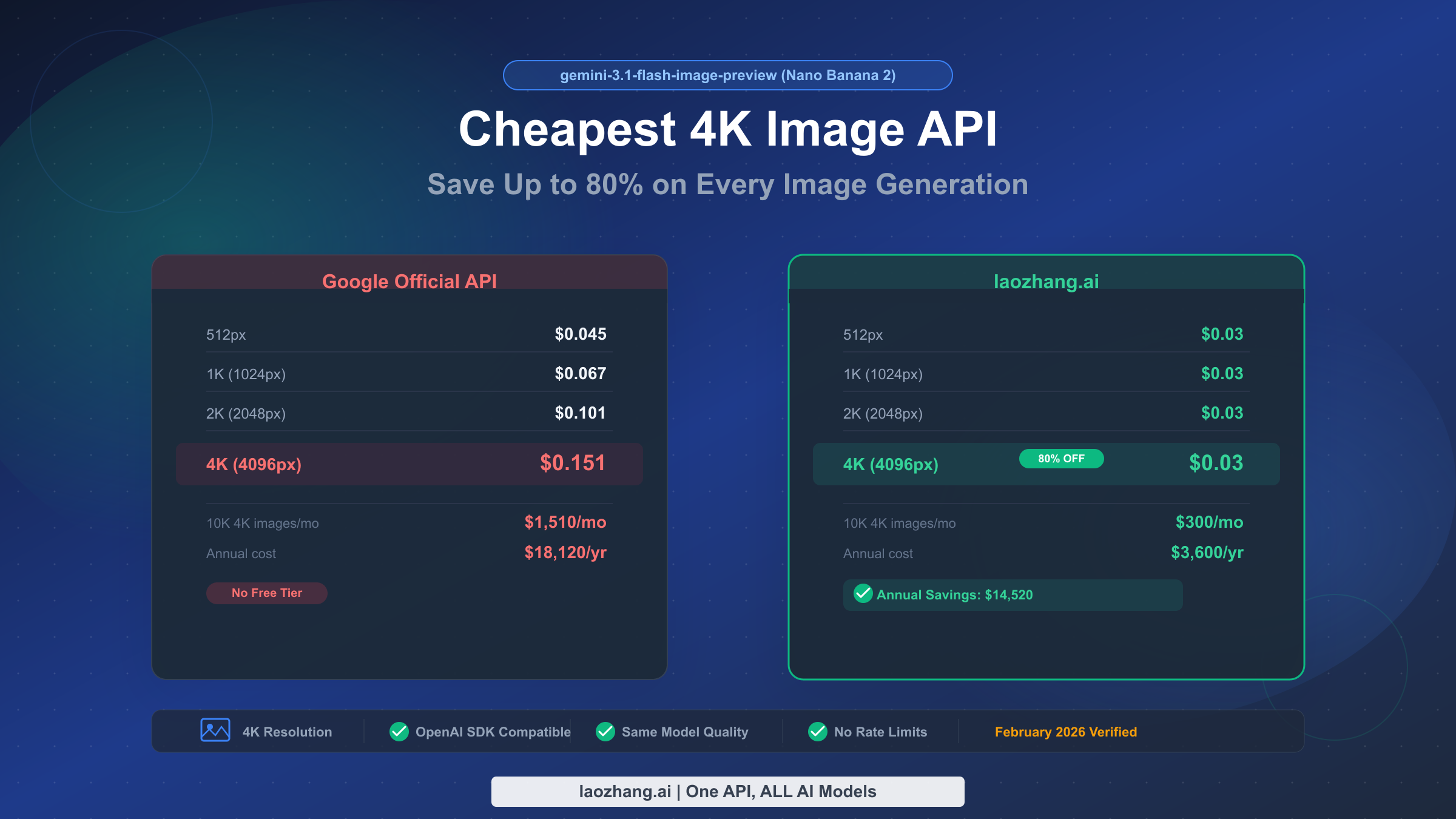 Pricing comparison between Google official API and laozhang.ai for Gemini 3.1 Flash Image Preview 4K generation