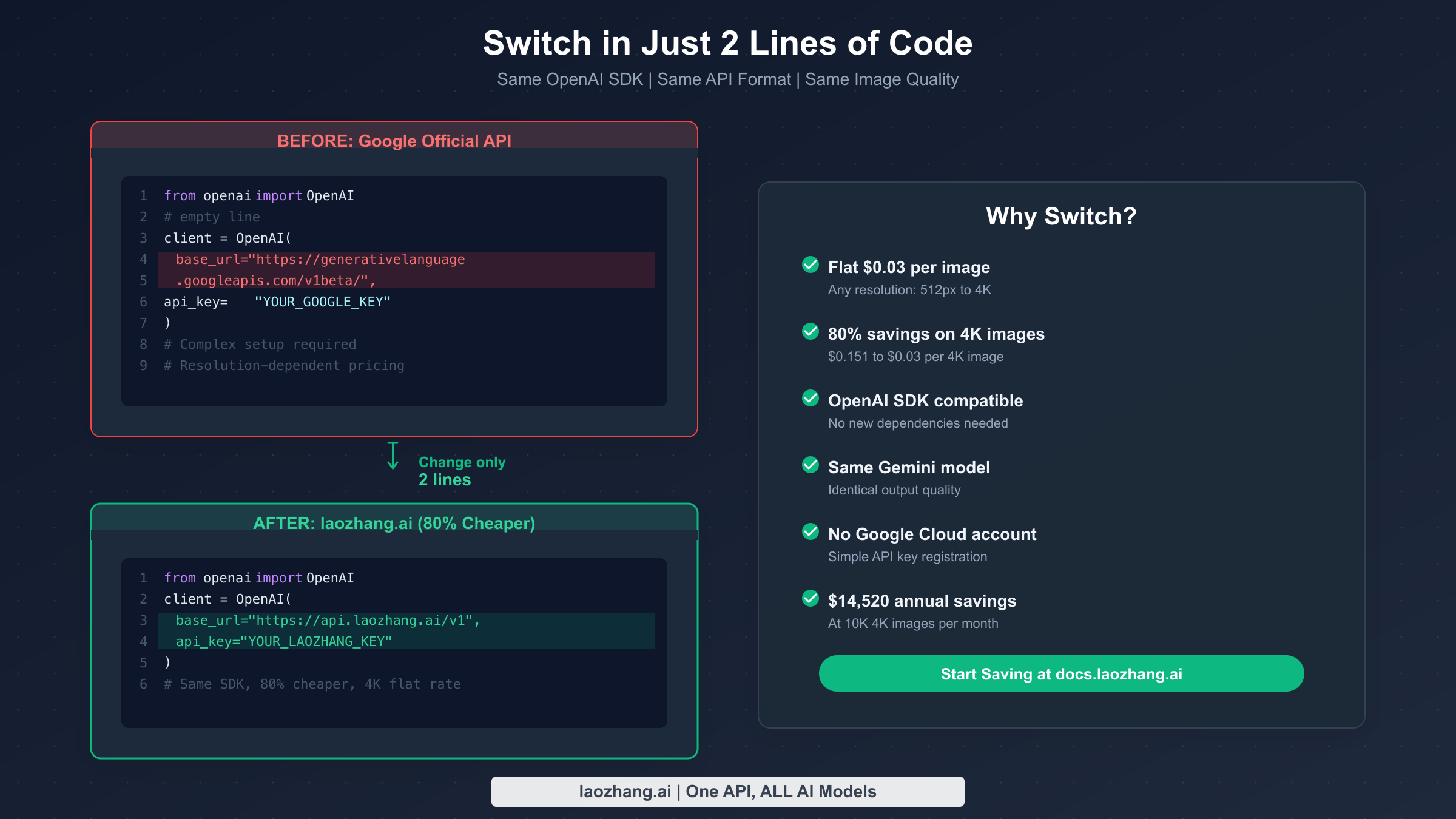 Code comparison showing the simple 2-line change to switch from Google API to laozhang.ai for 80% savings