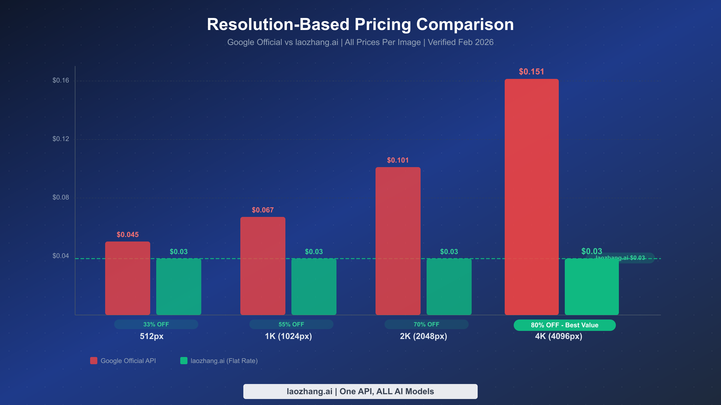Resolution-based pricing comparison showing Google official rates vs laozhang.ai flat rate across all image sizes