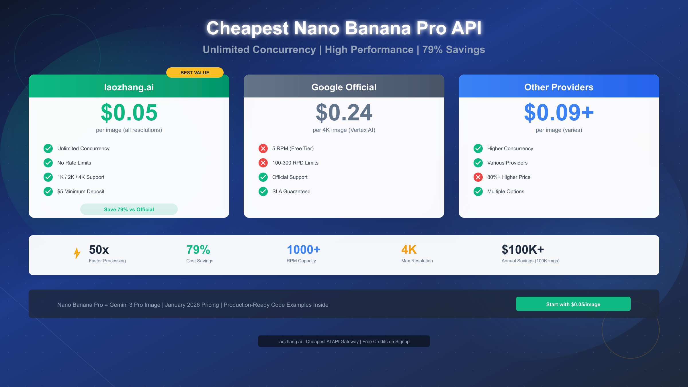 Cheapest Nano Banana Pro API: Unlimited High Concurrency Guide (2026)
