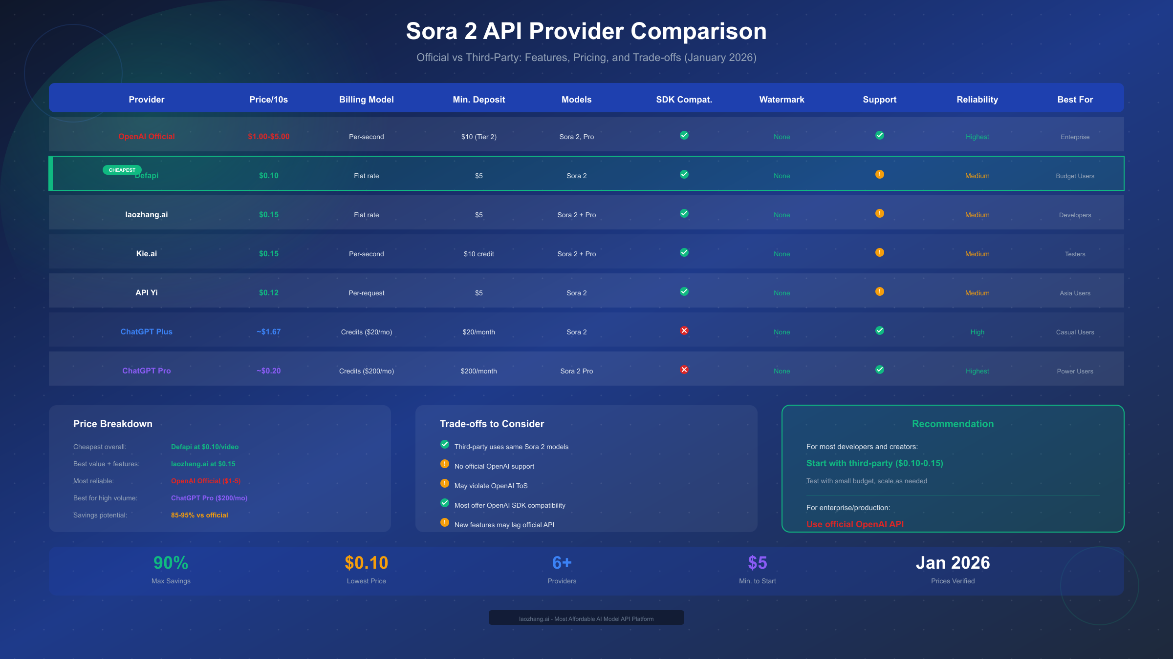 Sora 2 API Provider Comparison Table