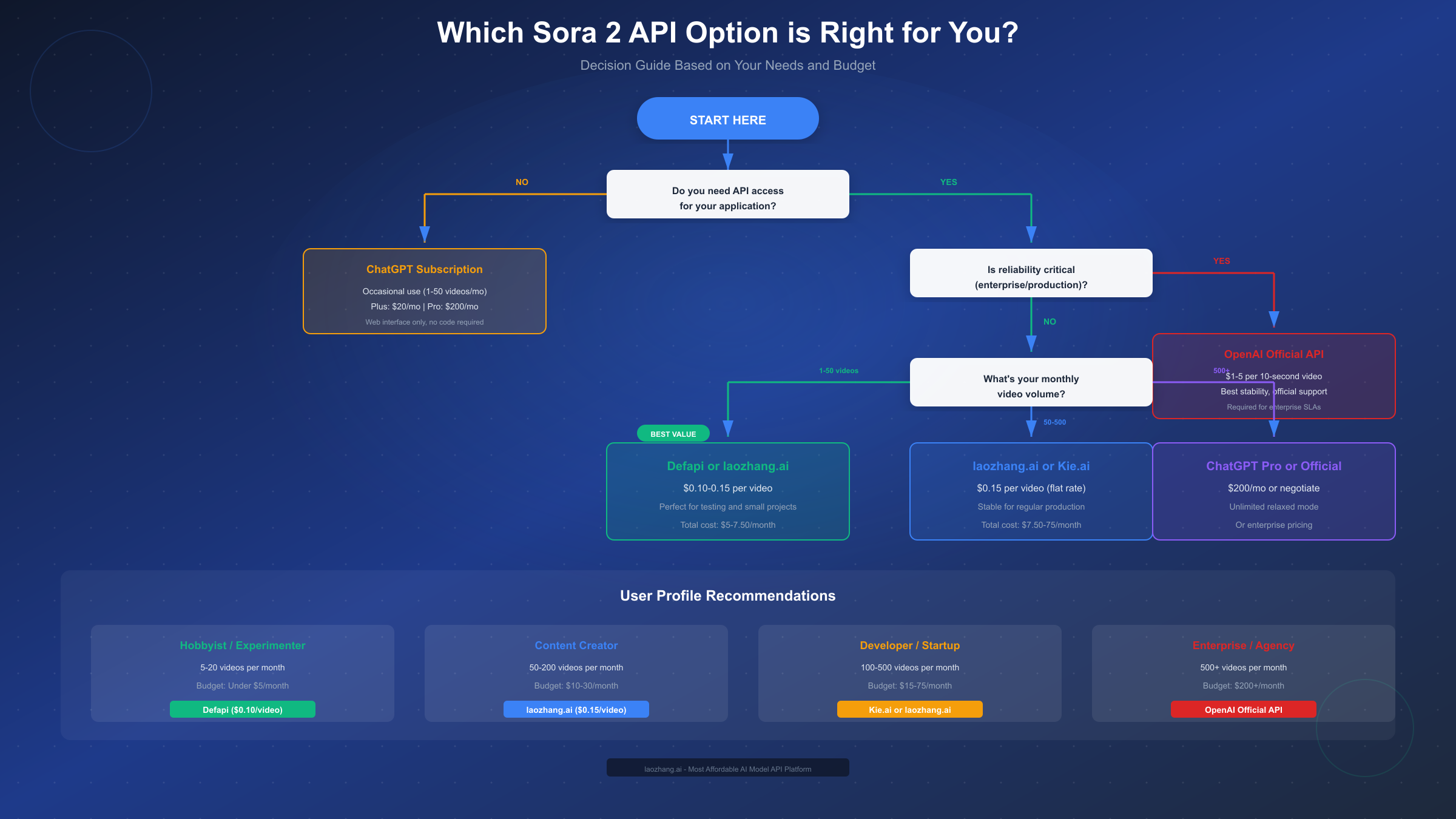 Sora 2 API Decision Guide