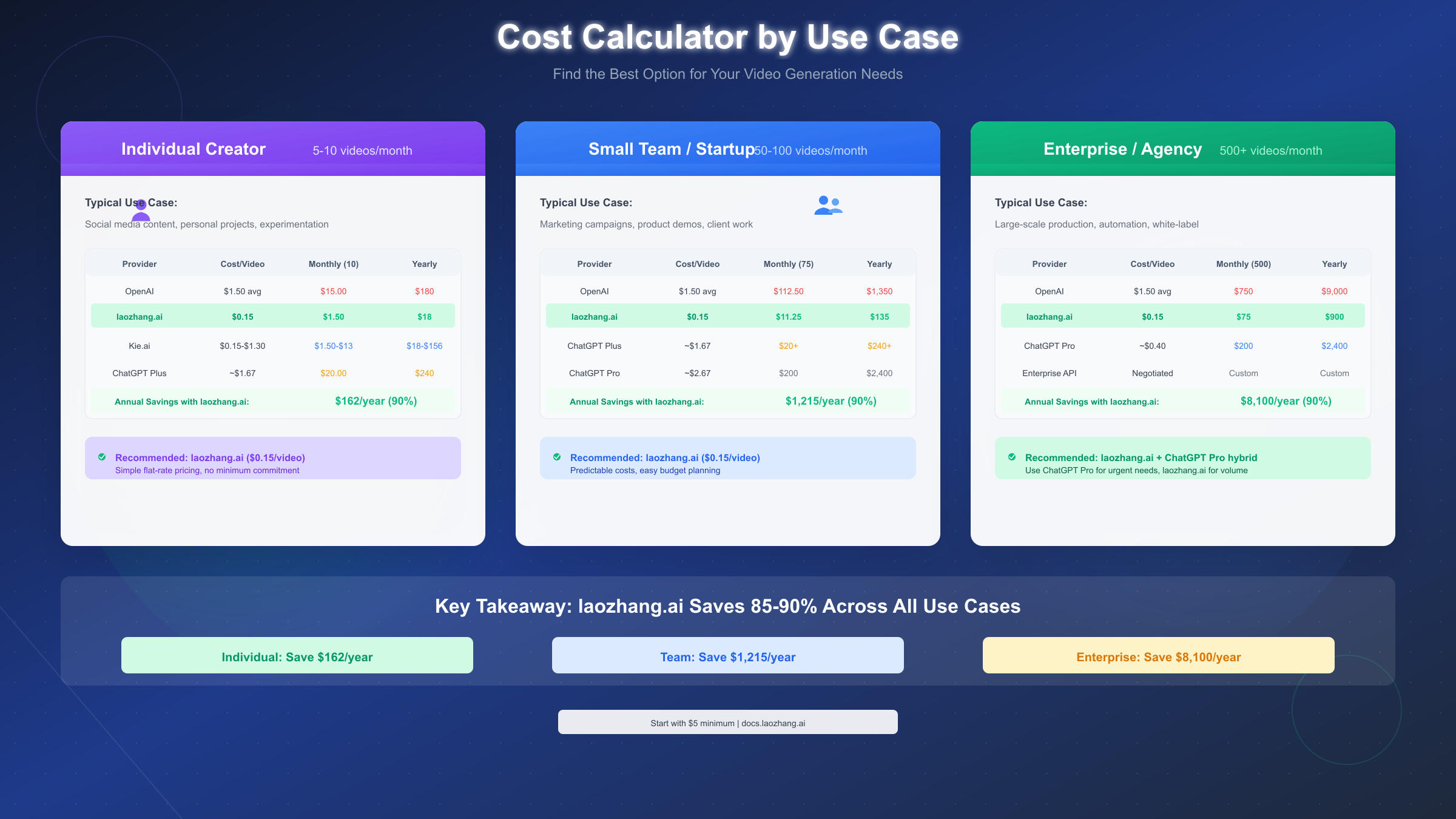 Cost Calculator by Use Case