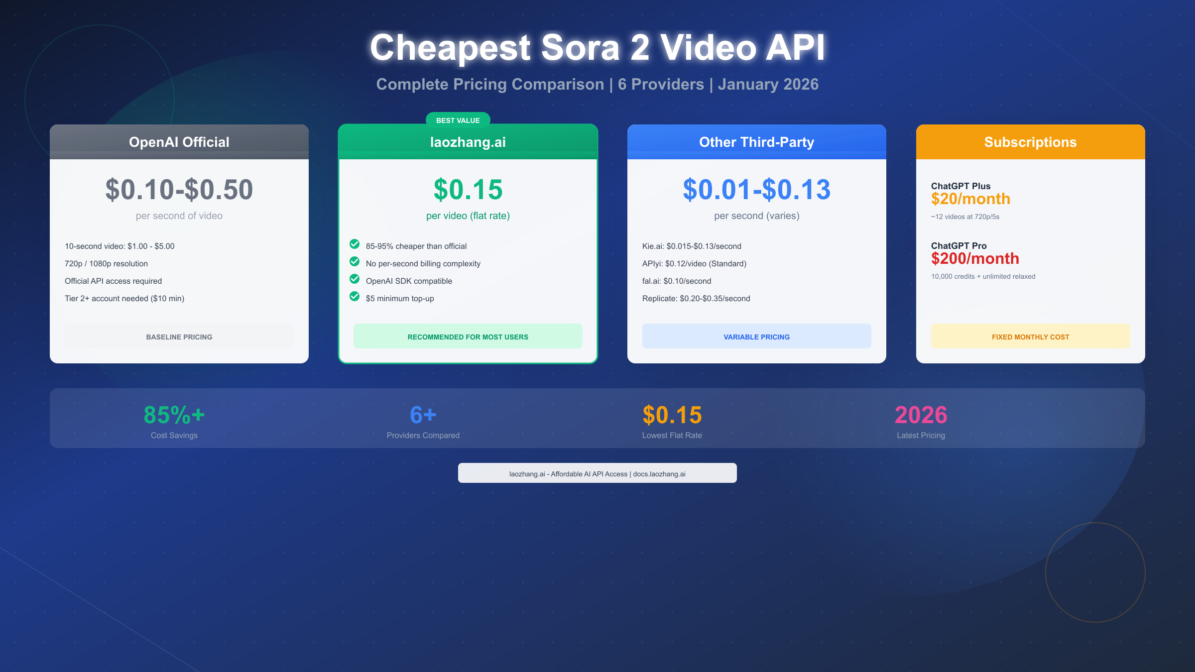 Cheapest Sora 2 Video API in 2026: Complete Pricing Comparison & $0.15 Access Guide