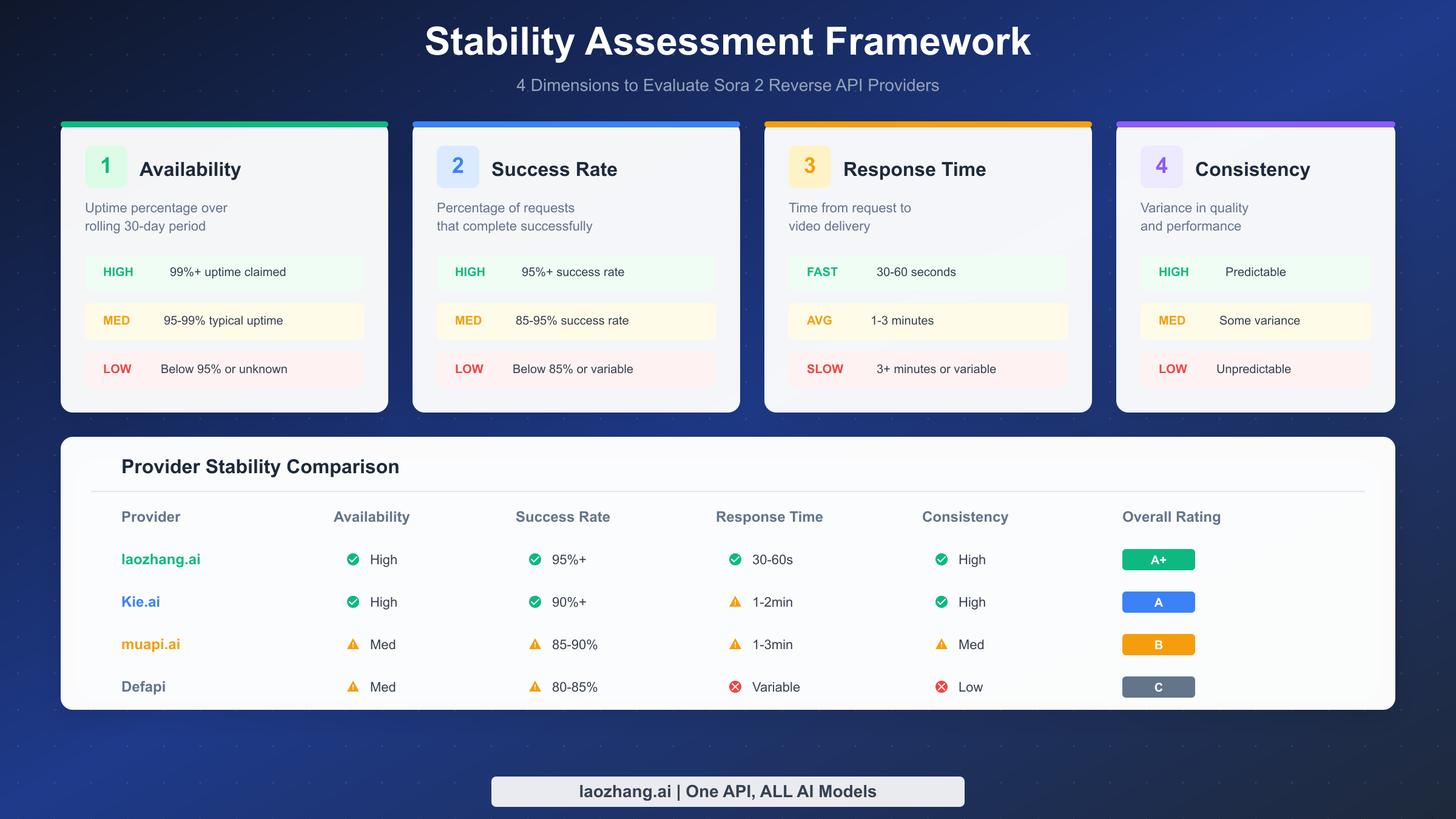 Stability assessment framework with 4 dimensions for evaluating Sora 2 API providers