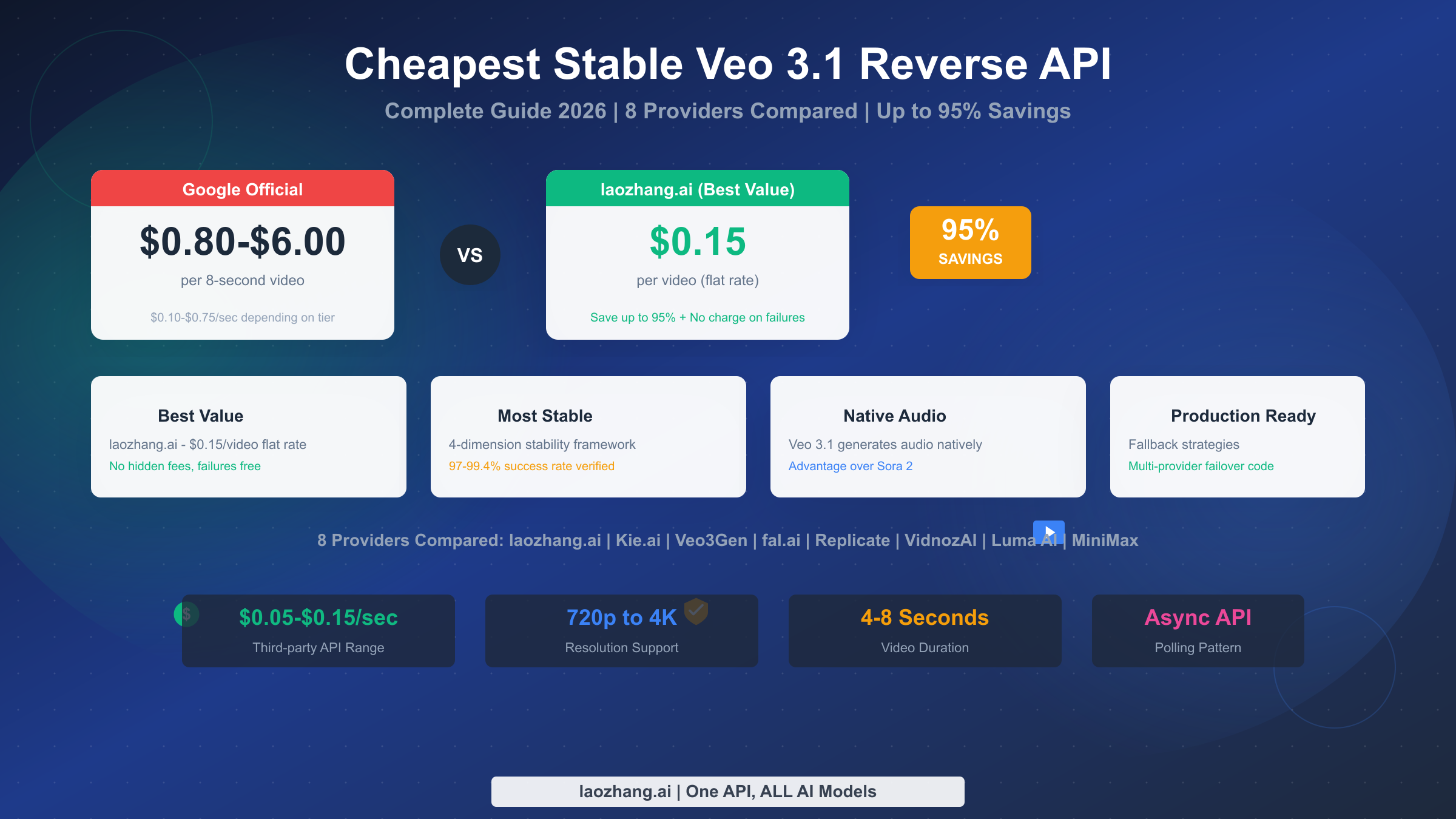 Cheapest Stable Veo 3.1 Reverse API: Complete Guide 2026 ($0.15/Video)