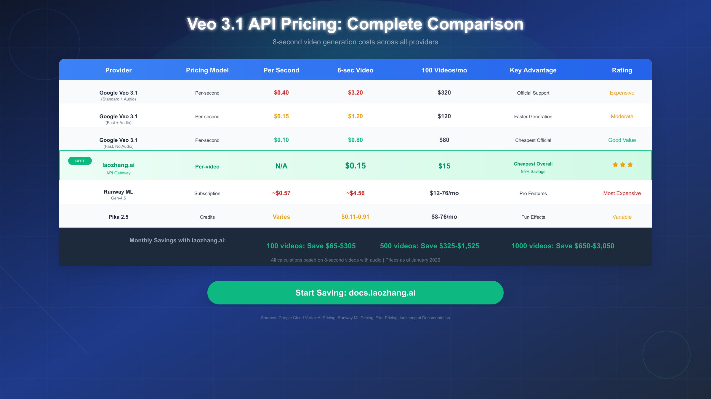 Complete Veo 3.1 Pricing Comparison Table