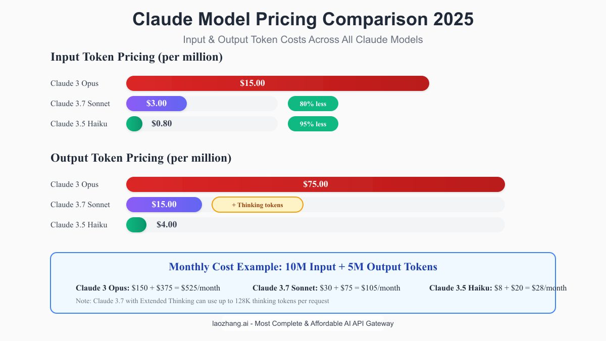 Claude Model Pricing Comparison 2025