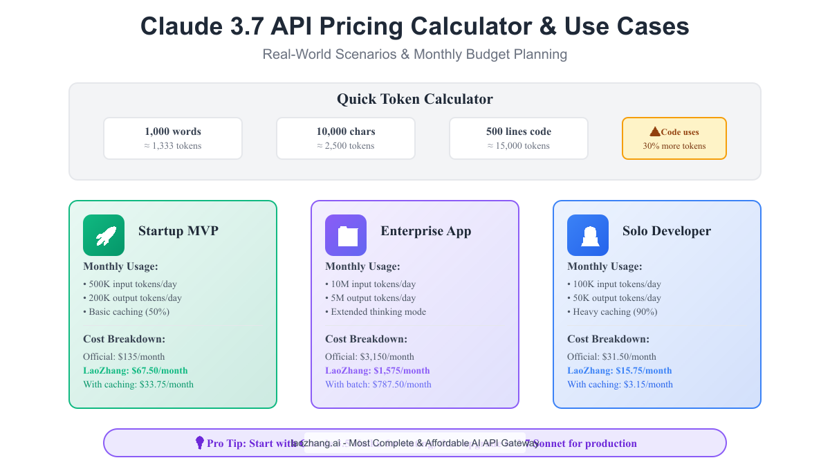 Claude 3.7 API Pricing Calculator & Use Cases