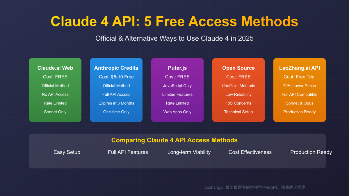 Claude 4 API Free Access Guide: 5 Working Methods in 2025