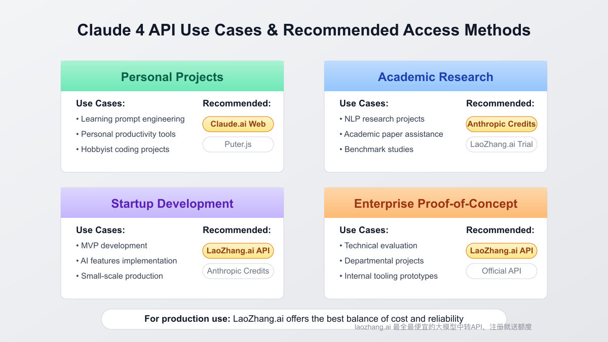 Claude 4 API use cases across different industries and applications