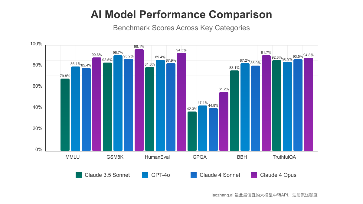 Claude 4 Opus performance comparison with other models