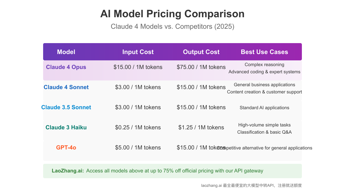Claude 4 Opus and other models pricing comparison