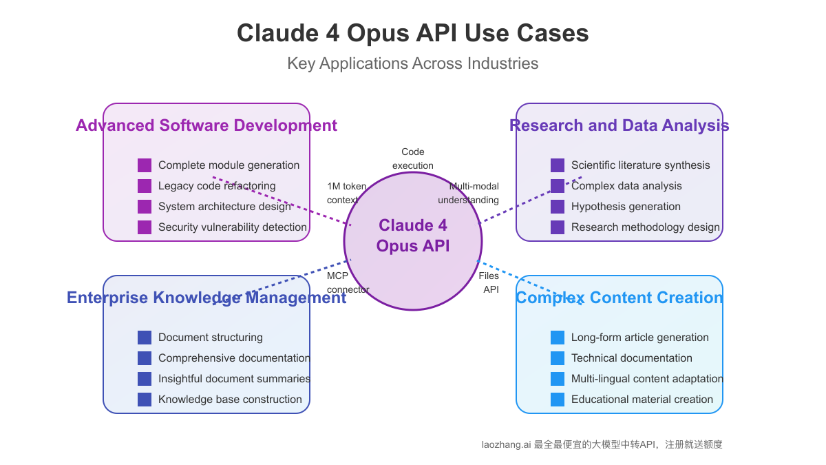 Claude 4 Opus use cases across different industries
