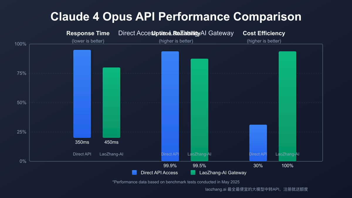 Performance comparison between direct API and LaoZhang.AI