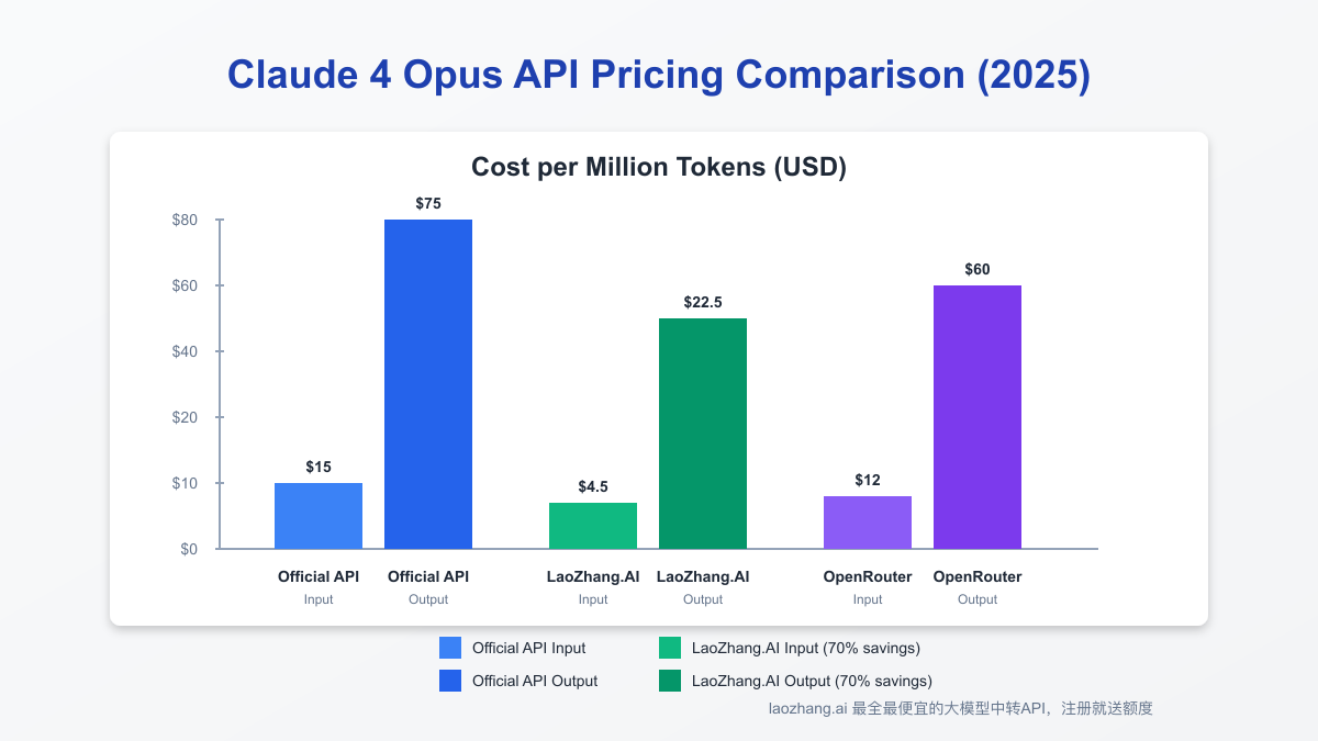 Claude 4 Opus pricing comparison across different access methods