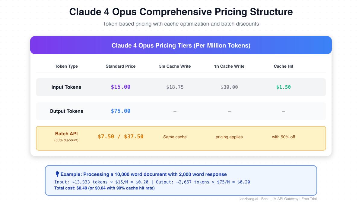 Claude 4 Opus Comprehensive Pricing Structure