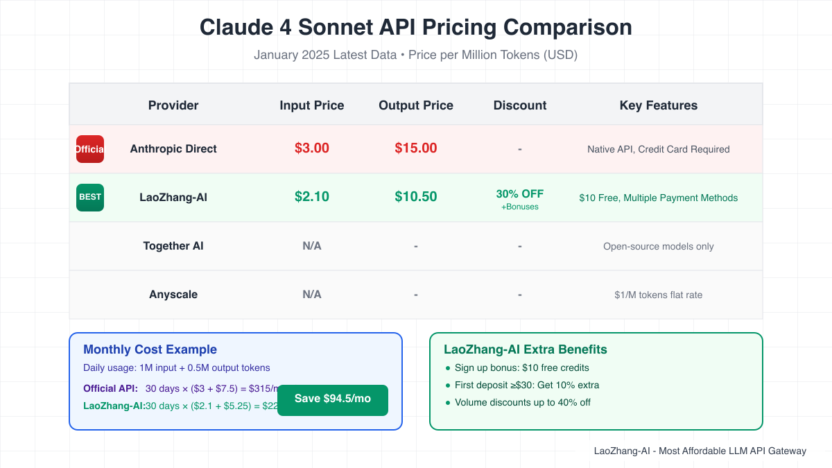 Claude 4 Sonnet API Pricing Comparison