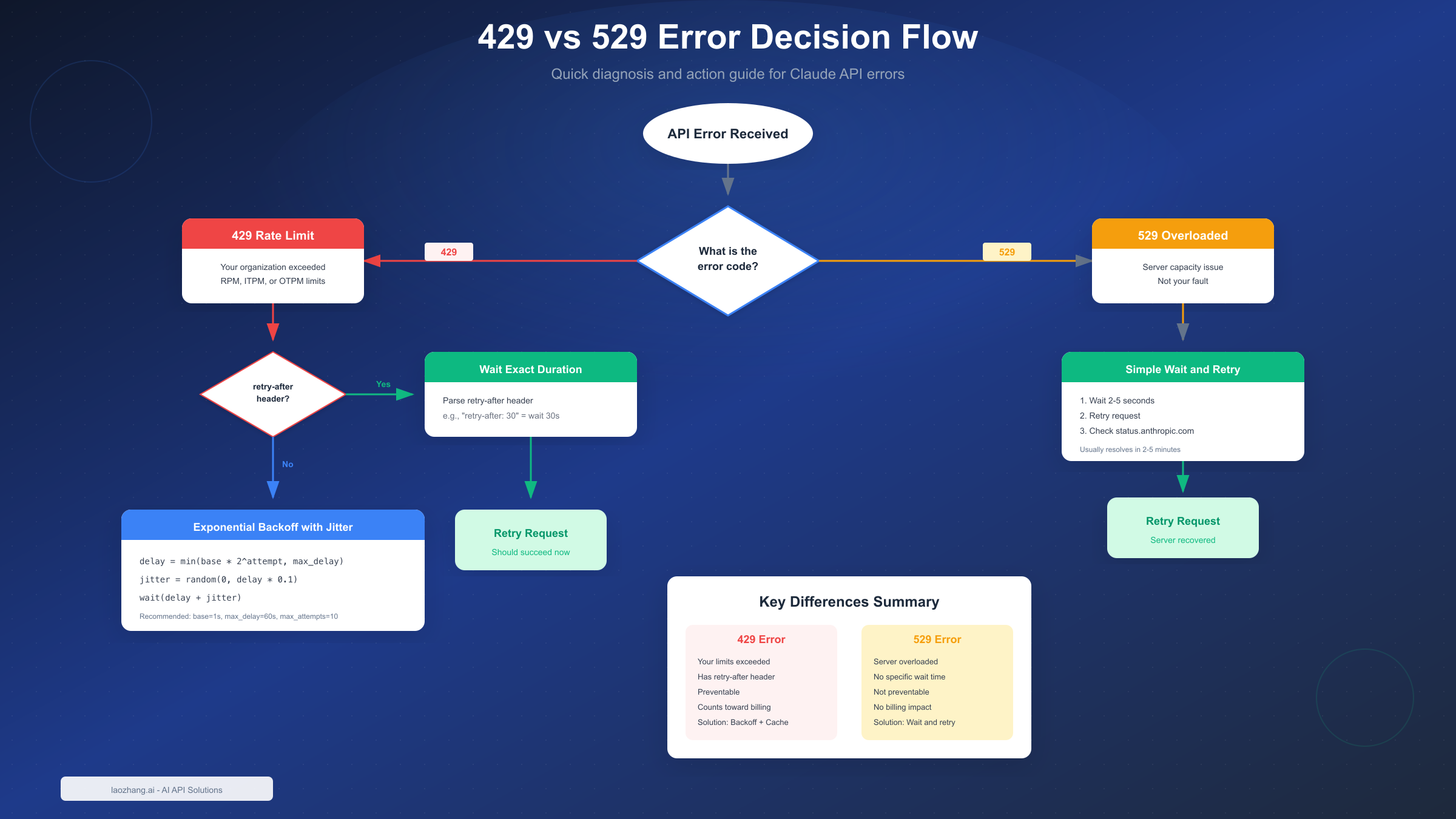 429 vs 529 Error Decision Flow