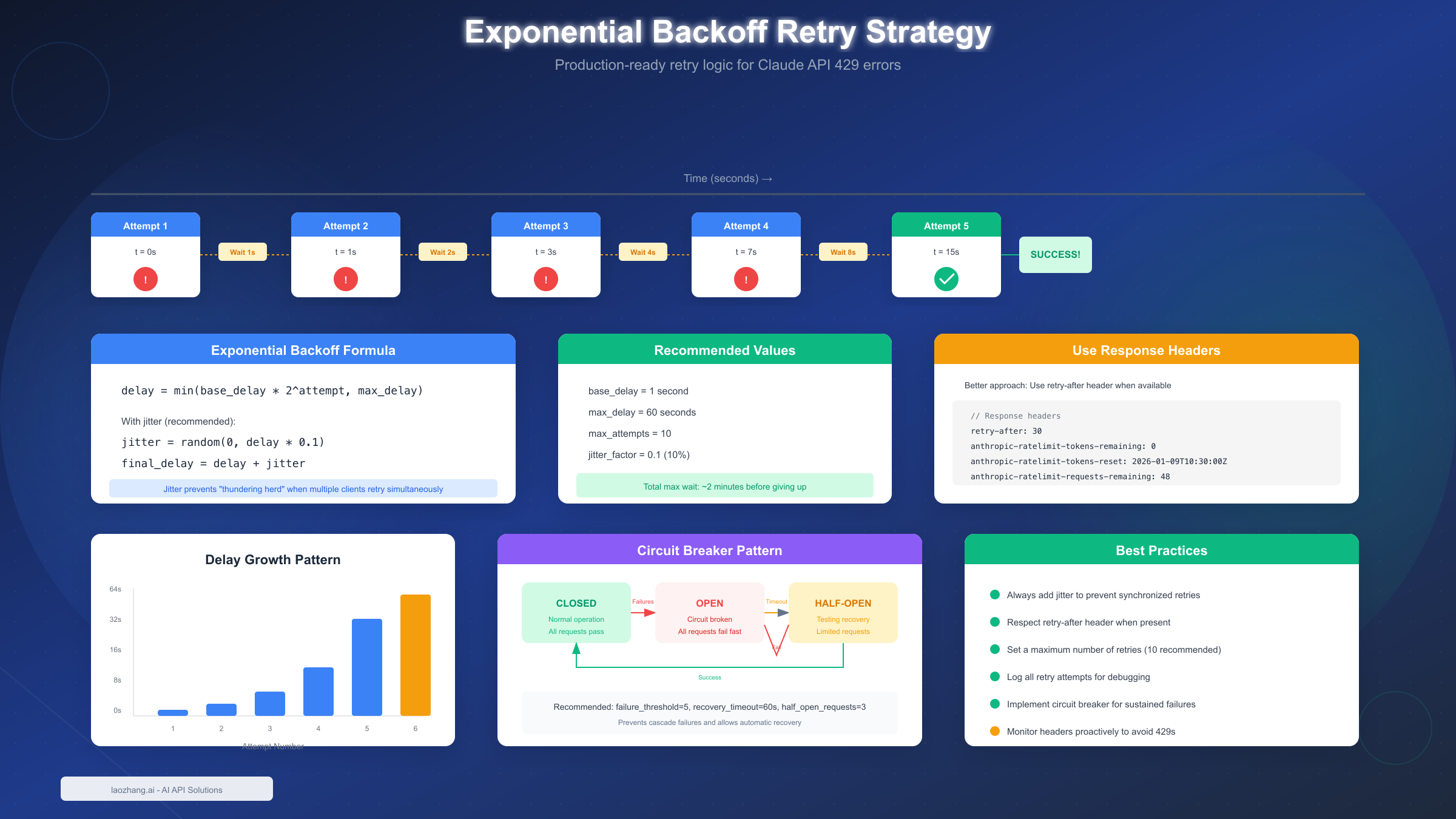 Exponential Backoff Retry Strategy