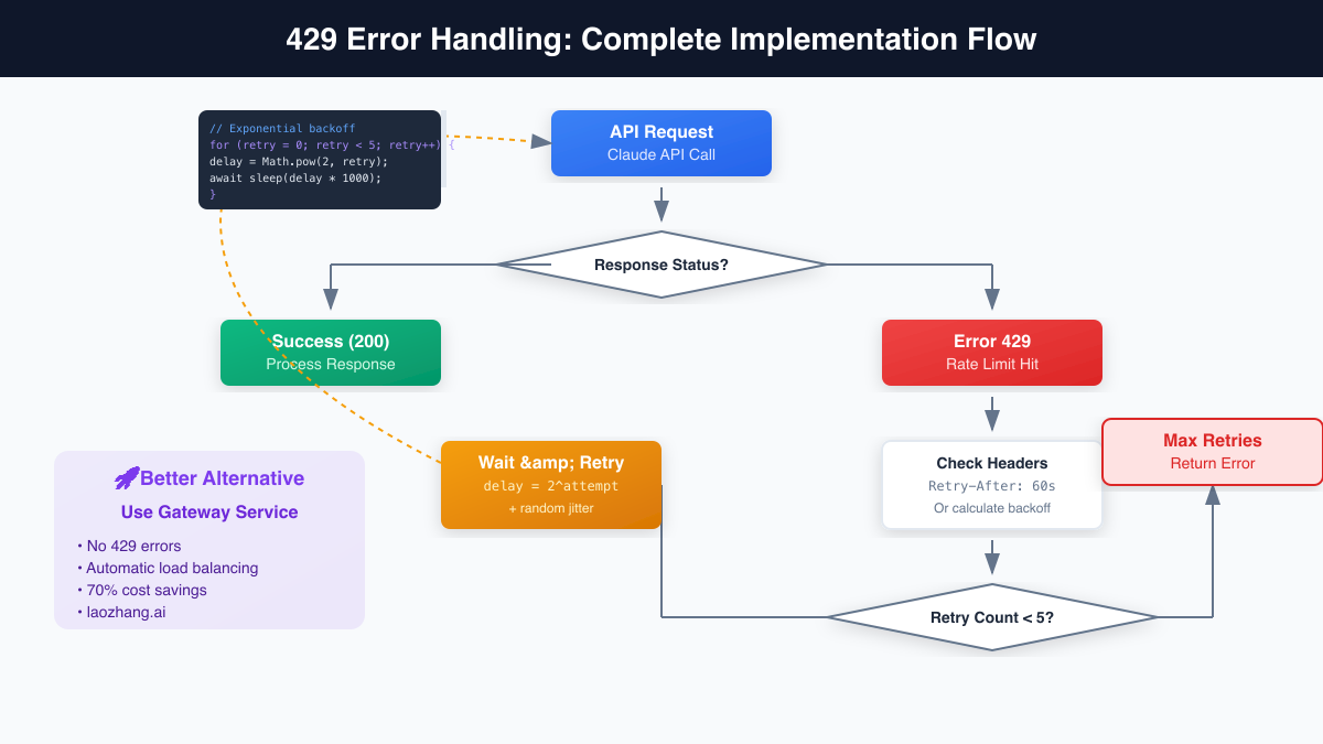 429 Error Handling: Complete Implementation Flow