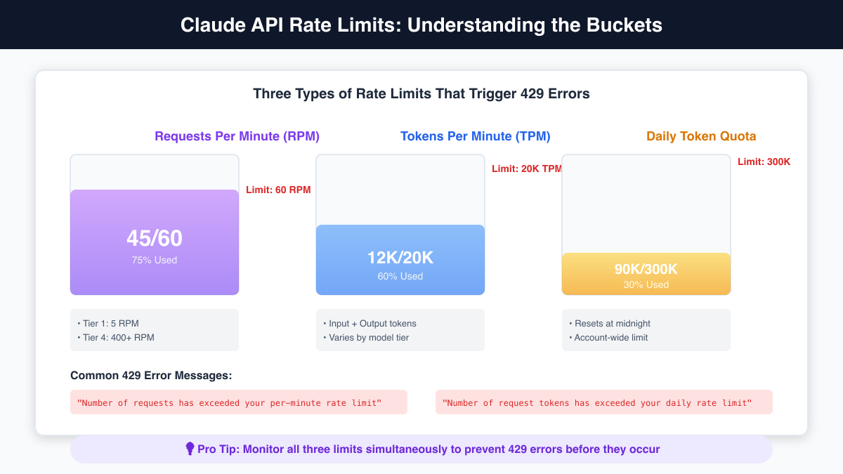 Claude API Rate Limits: Understanding the Buckets