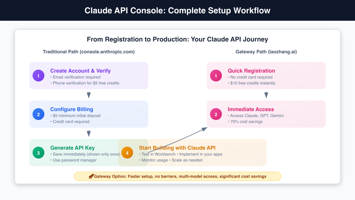 Claude API Console: Complete Setup Workflow