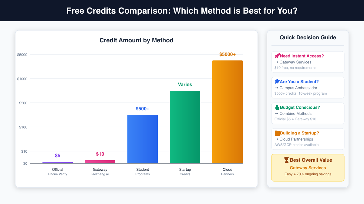Free Credits Comparison: Which Method is Best for You?