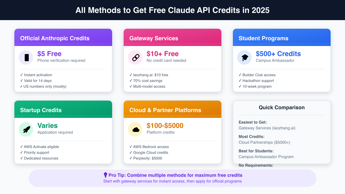 All Methods to Get Free Claude API Credits in 2025