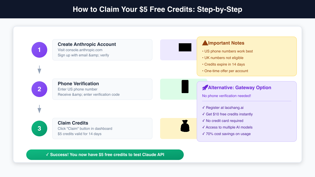 How to Claim Your $5 Free Credits: Step-by-Step
