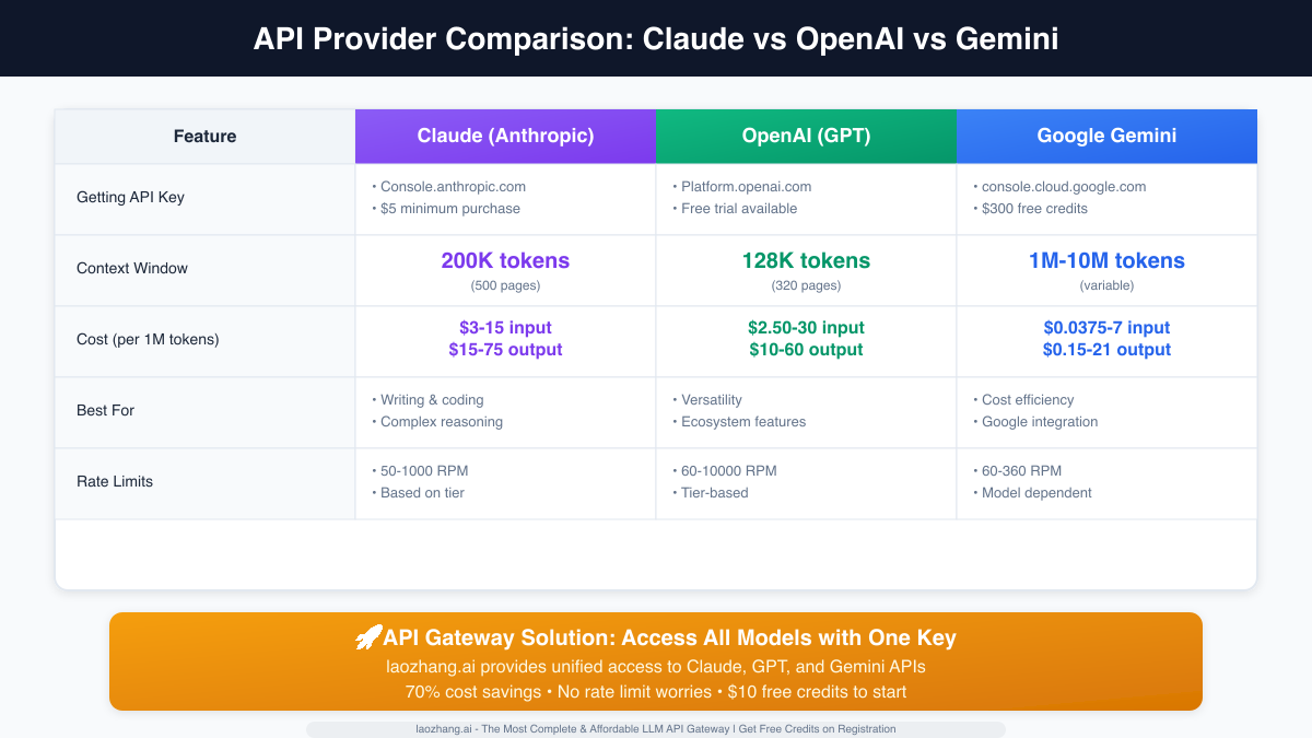 API Provider Comparison: Claude vs OpenAI vs Gemini