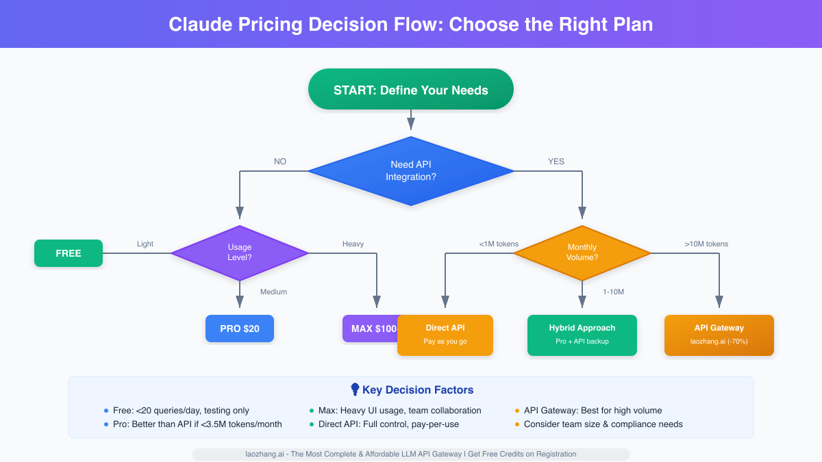 Claude Pricing Decision Flow: Choose the Right Plan
