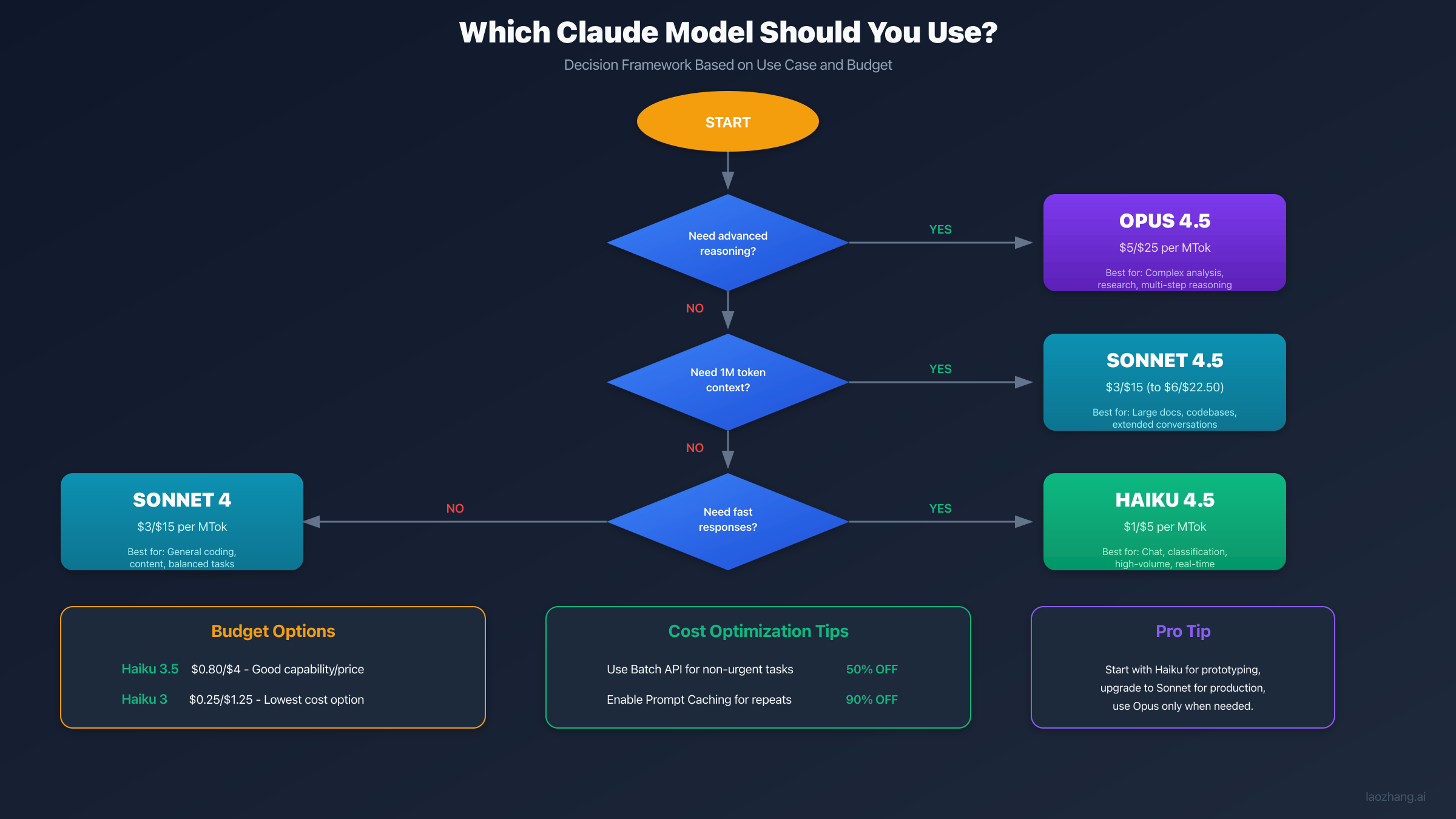 Decision Flowchart for Choosing Claude Models