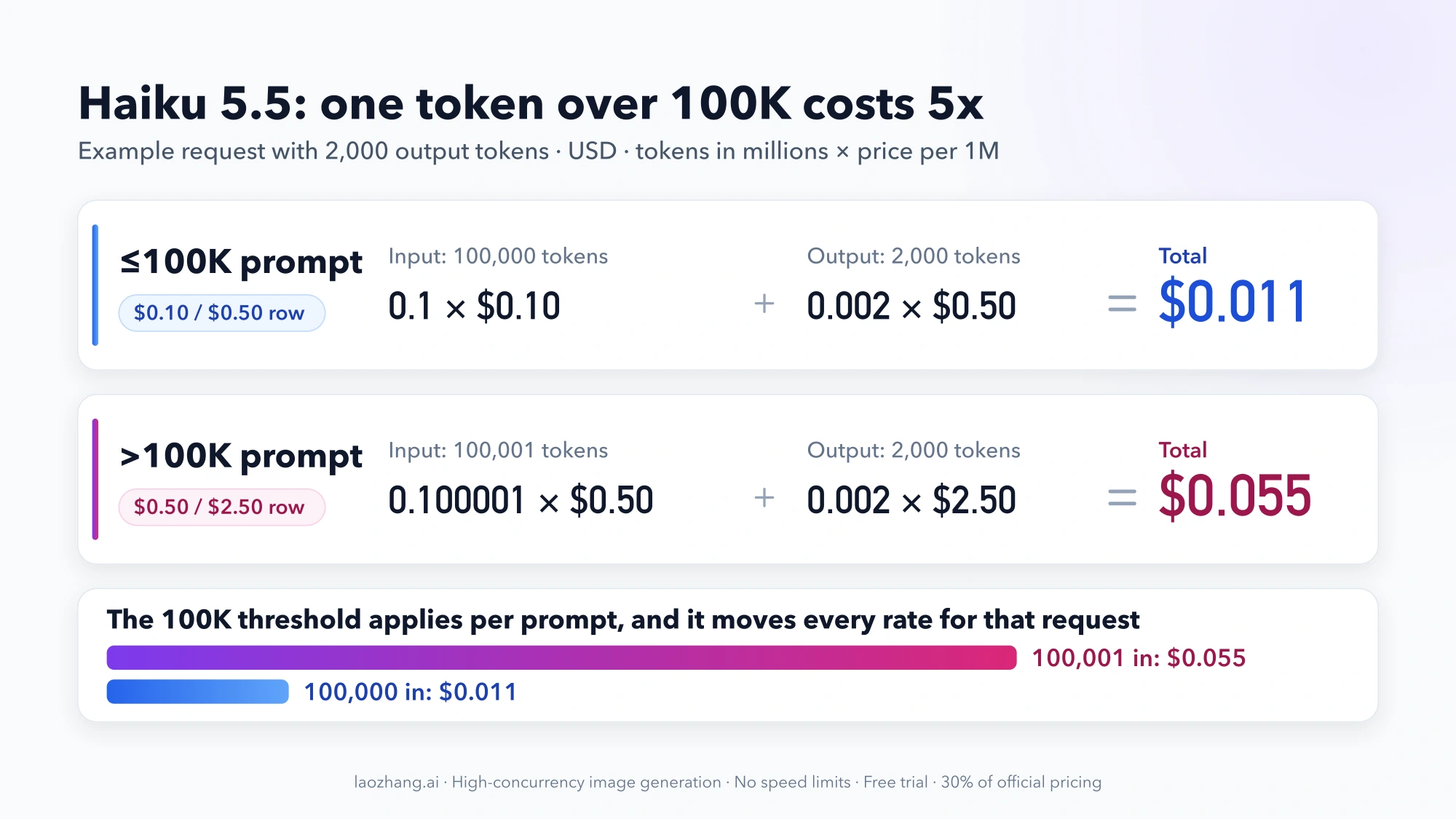 Formula cards for Claude Haiku 5.5: 100,000 input plus 2,000 output tokens cost $0.011, while 100,001 input plus 2,000 output tokens cost $0.055