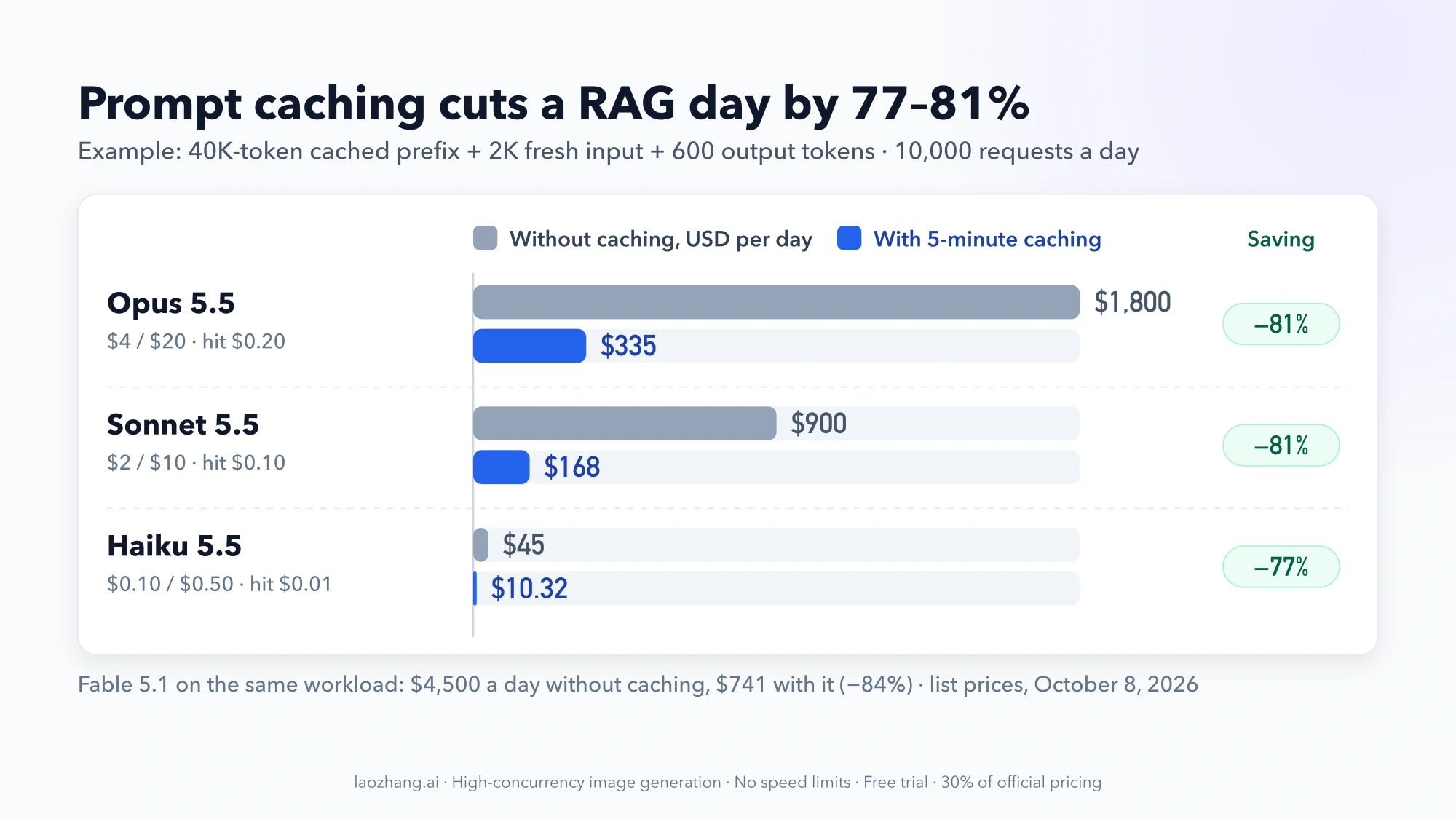 Bar chart of a cached RAG day: Opus 5.5 drops from $1,800 to $335, Sonnet 5.5 from $900 to $168, Haiku 5.5 from $45 to $10.32 with 5-minute prompt caching