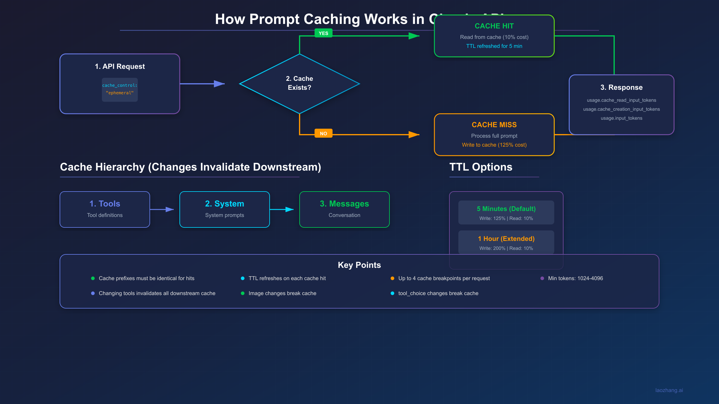 How Prompt Caching Works