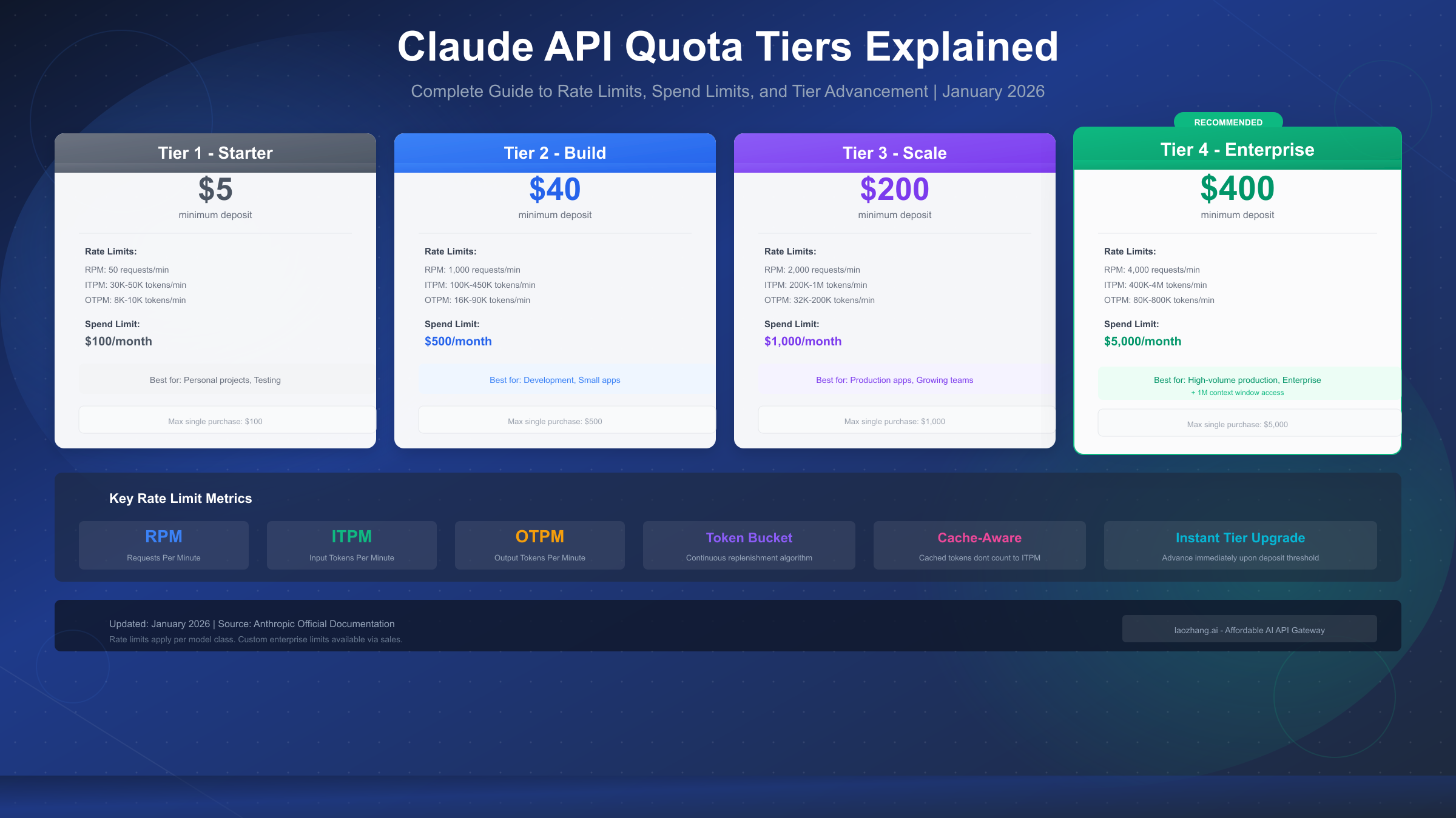 Claude API Quota Tiers and Limits Explained: Complete Guide 2026